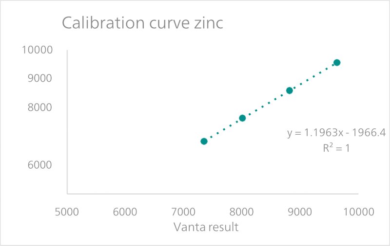 Calibration curve